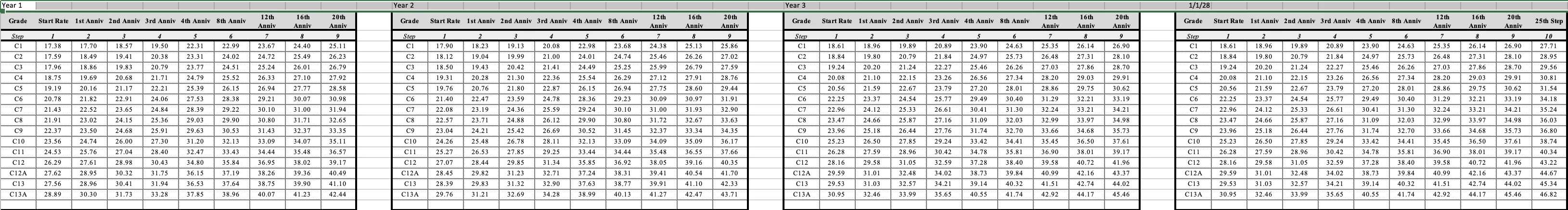 Clerical Wage Scales