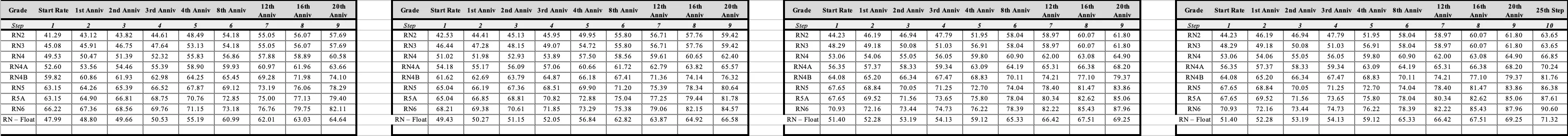 RN Wage Scales