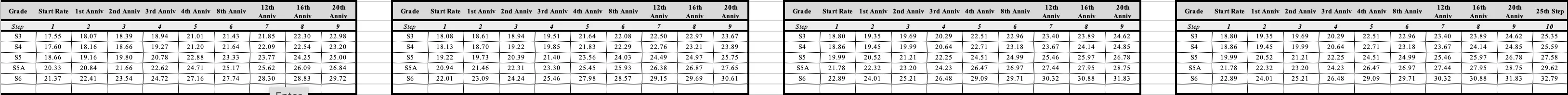 Service Wage Scales