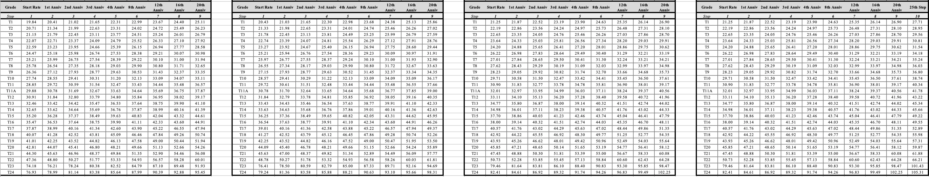 Technical Wage Scales